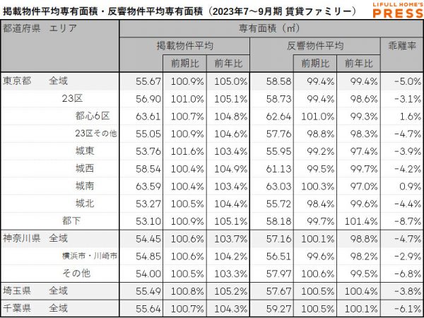 首都圏シングル向き賃貸物件の掲載物件平均専有面積および反響物件平均専有面積