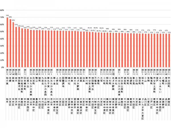 女性は千代田･文京など都心志向強いが、流山も人気