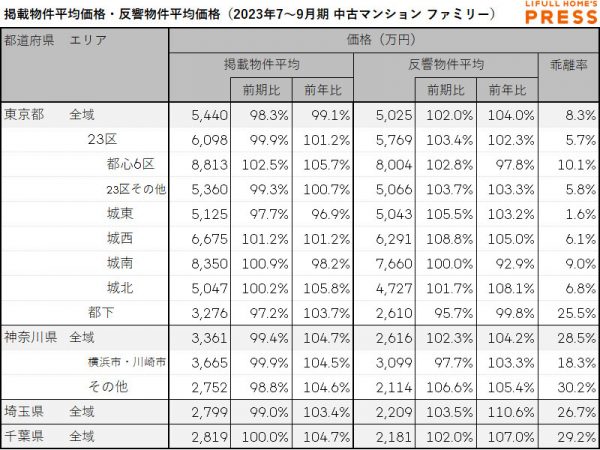 首都圏シングル向き中古マンションの掲載物件平均価格および反響物件平均価格