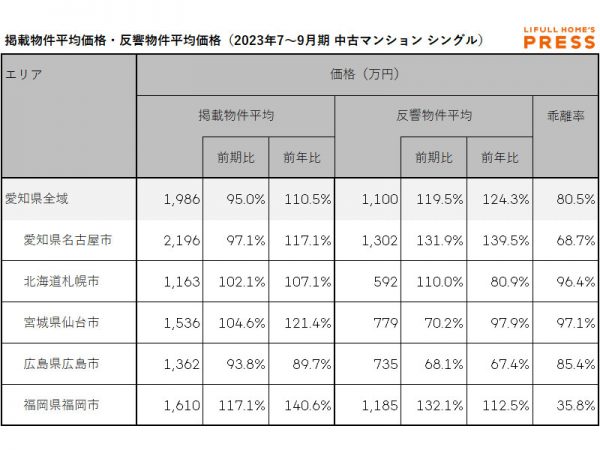 愛知県および地方4市（札幌市、仙台市、広島市、福岡市）のシングル向き中古マンションの掲載物件平均価格および反響物件平均価格