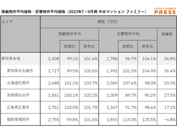 愛知県および地方4市（札幌市、仙台市、広島市、福岡市）のシングル向き中古マンションの掲載物件平均価格および反響物件平均価格