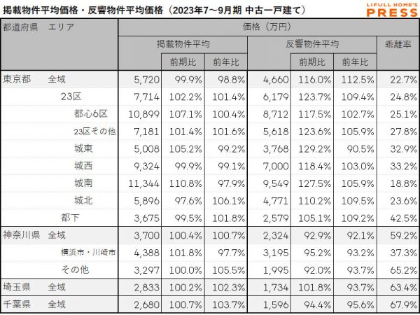 首都圏中古一戸建ての掲載物件平均価格および反響物件平均価格