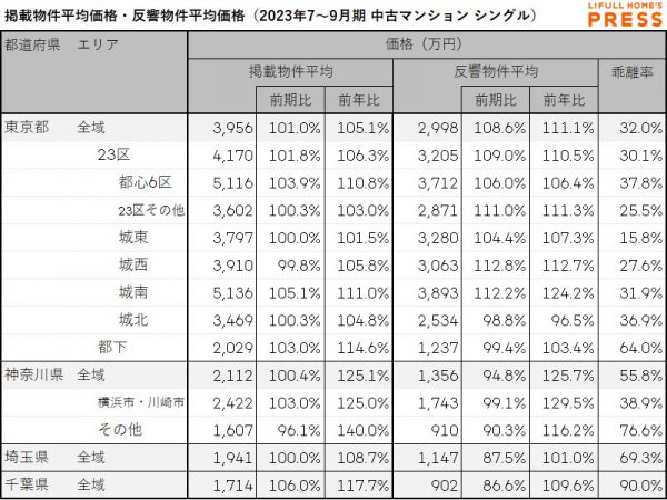 首都圏シングル向き中古マンションの掲載物件平均価格および反響物件平均価格
