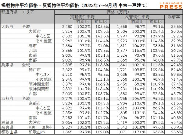 近畿圏中古一戸建ての掲載物件平均価格および反響物件平均価格