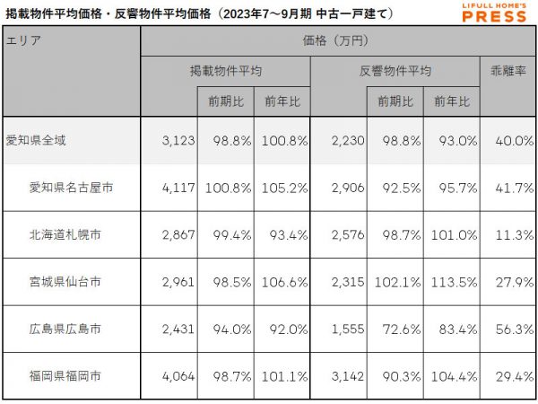愛知県および地方4市（札幌市、仙台市、広島市、福岡市）の中古一戸建ての掲載物件平均価格および反響物件平均価格