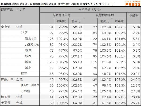 首都圏シングル向き中古マンションの掲載物件平均価格および反響物件平均価格