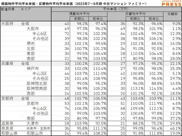 近畿圏シングル向き中古マンションの掲載物件平均価格および反響物件平均価格