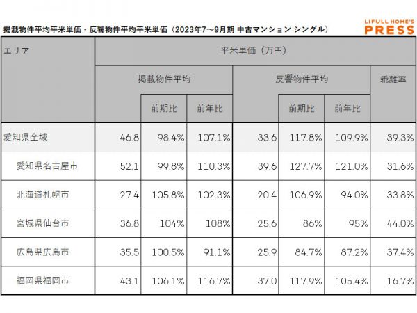愛知県および地方4市（札幌市、仙台市、広島市、福岡市）のシングル向き中古マンションの掲載物件平均価格および反響物件平均価格