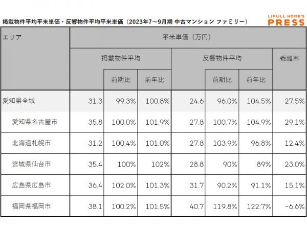 愛知県および地方4市（札幌市、仙台市、広島市、福岡市）のシングル向き中古マンションの掲載物件平均価格および反響物件平均価格