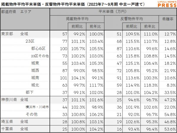 首都圏中古一戸建ての掲載物件平均価格および反響物件平均価格