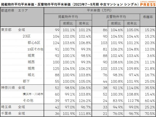 首都圏シングル向き中古マンションの掲載物件平均価格および反響物件平均価格