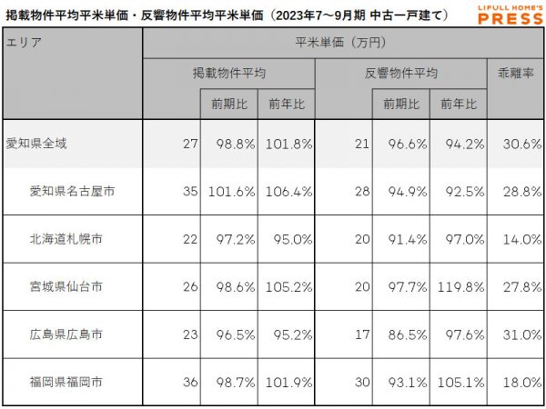 愛知県および地方4市（札幌市、仙台市、広島市、福岡市）の中古一戸建ての掲載物件平均価格および反響物件平均価格