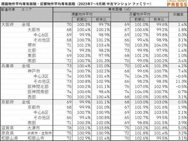 近畿圏シングル向き中古マンションの掲載物件平均専有面積および反響物件平均専有面積