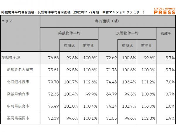 愛知県および地方4市（札幌市、仙台市、広島市、福岡市）のシングル向き中古マンションの掲載物件平均専有面積および反響物件平均専有面積