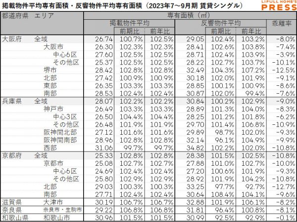 近畿圏シングル向き賃貸物件の掲載物件平均専有面積および反響物件平均専有面積