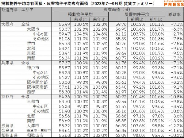 近畿圏シングル向き賃貸物件の掲載物件平均専有面積および反響物件平均専有面積