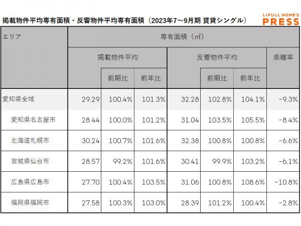 愛知県および地方4市（札幌市、仙台市、広島市、福岡市）のシングル向き賃貸物件の掲載物件平均専有面積および反響物件平均専有面積