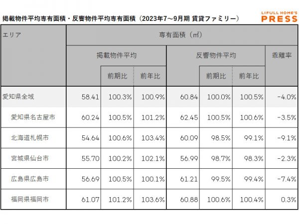 愛知県および地方4市（札幌市、仙台市、広島市、福岡市）のシングル向き賃貸物件の掲載物件平均専有面積および反響物件平均専有面積