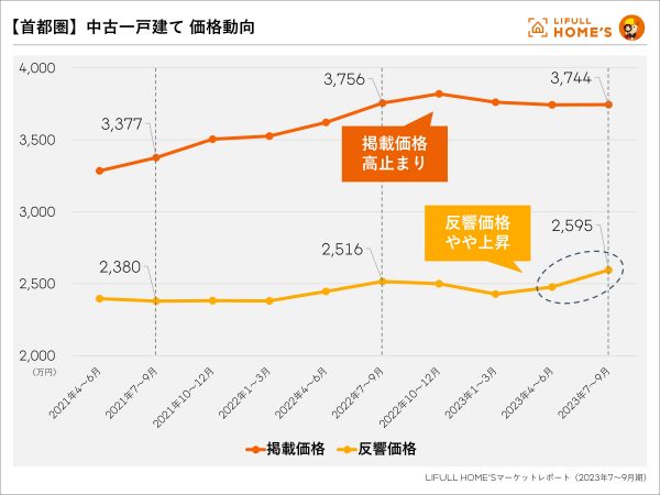 【首都圏】ファミリー向き中古マンション 価格動向