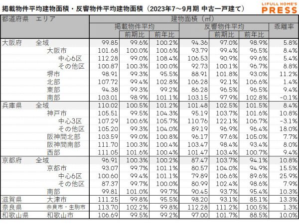 近畿圏中古一戸建ての掲載物件平均建物面積および反響物件平均建物面積