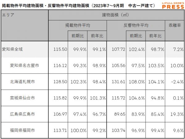 愛知県および地方4市（札幌市、仙台市、広島市、福岡市）の中古一戸建ての掲載物件平均建物面積および反響物件平均建物面積