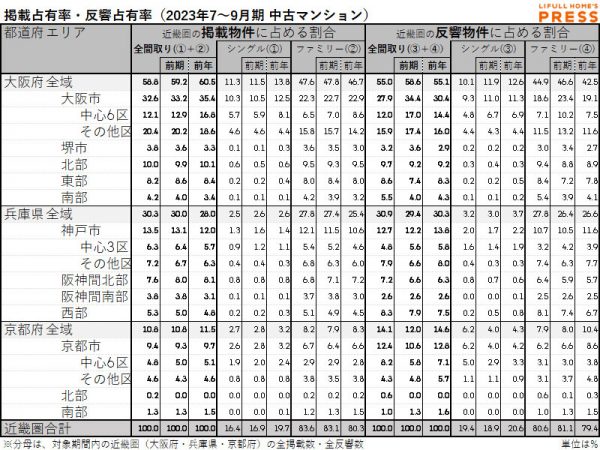 近畿圏中古マンション市場における、各エリアの掲載占有率および反響占有率