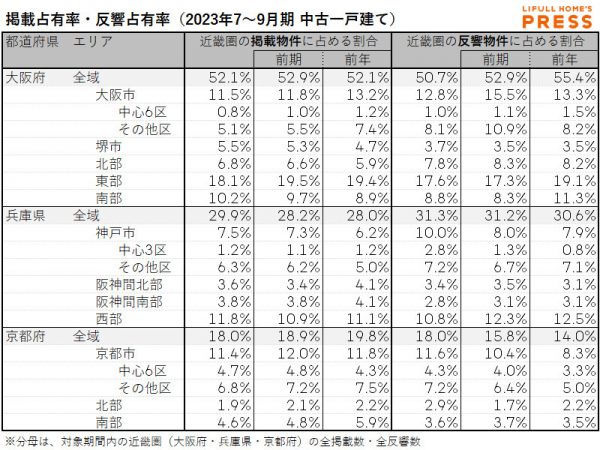 近畿圏中古一戸建て市場における、各エリアの掲載占有率および反響占有率