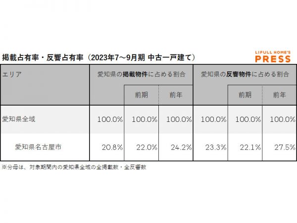 愛知県の中古一戸建て市場における、各エリアの掲載占有率および反響占有率
