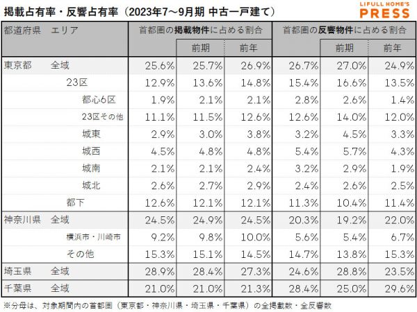 首都圏中古一戸建て市場における、各エリアの掲載占有率および反響占有率