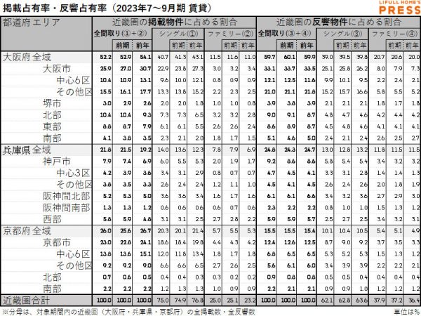 近畿圏賃貸物件市場における、各エリアの掲載占有率および反響占有率