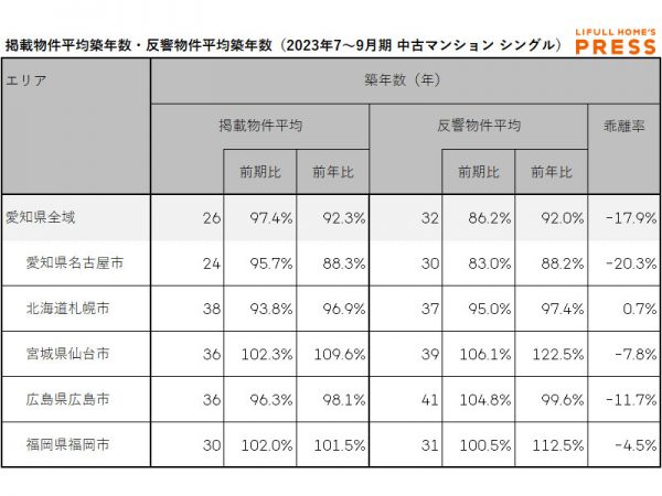 愛知県および地方4市（札幌市、仙台市、広島市、福岡市）のシングル向き中古マンションの掲載物件平均築年数および反響物件平均築年数
