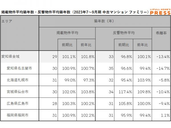 愛知県および地方4市（札幌市、仙台市、広島市、福岡市）のシングル向き中古マンションの掲載物件平均築年数および反響物件平均築年数