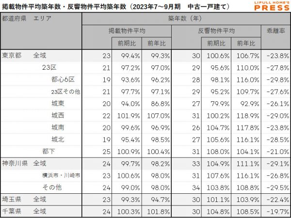 首都圏中古一戸建ての掲載物件平均築年数および反響物件平均築年数