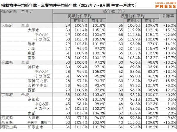 近畿圏中古一戸建ての掲載物件平均築年数および反響物件平均築年数