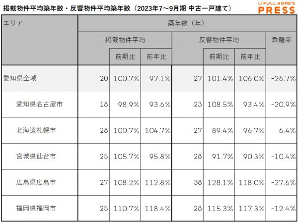 愛知県および地方4市（札幌市、仙台市、広島市、福岡市）の中古一戸建ての掲載物件平均築年数および反響物件平均築年数