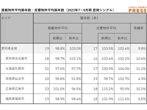 愛知県および地方4市（札幌市、仙台市、広島市、福岡市）のシングル向き賃貸物件の掲載物件平均築年数および反響物件平均築年数