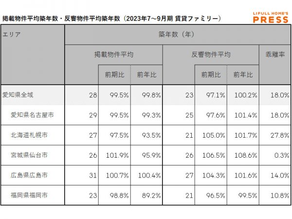 愛知県および地方4市（札幌市、仙台市、広島市、福岡市）のシングル向き賃貸物件の掲載物件平均築年数および反響物件平均築年数