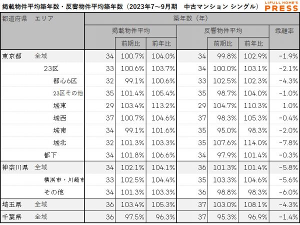 首都圏シングル向き中古マンションの掲載物件平均築年数および反響物件平均築年数