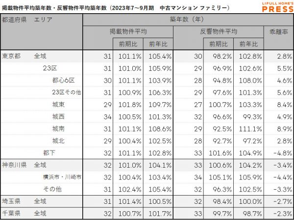 首都圏シングル向き中古マンションの掲載物件平均築年数および反響物件平均築年数