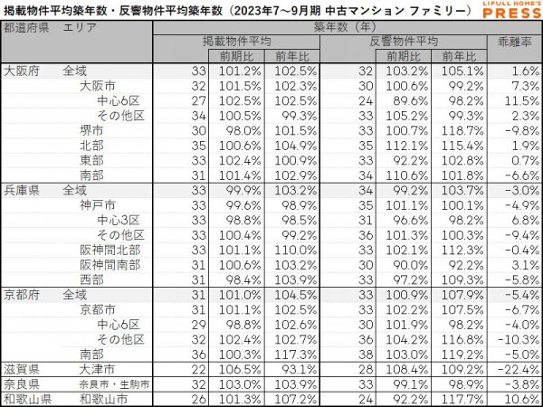 近畿圏シングル向き中古マンションの掲載物件平均築年数および反響物件平均築年数
