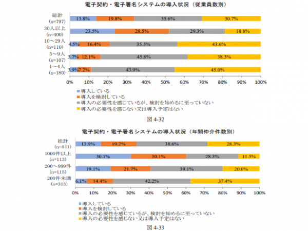 電子契約・電子署名システムの導入状況（出典：公益財団法人不動産流通推進センター「不動産流通業におけるIT技術の利用状況、高架と課題に関する調査報告書（2022年度）」）