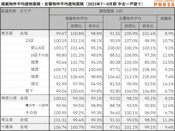 首都圏中古一戸建ての掲載物件平均建物面積および反響物件平均建物面積