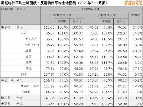 首都圏中古一戸建ての掲載物件平均建物面積および反響物件平均建物面積