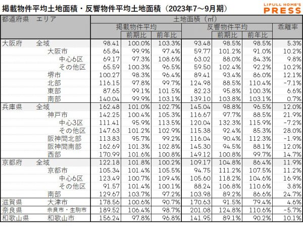近畿圏中古一戸建ての掲載物件平均建物面積および反響物件平均建物面積