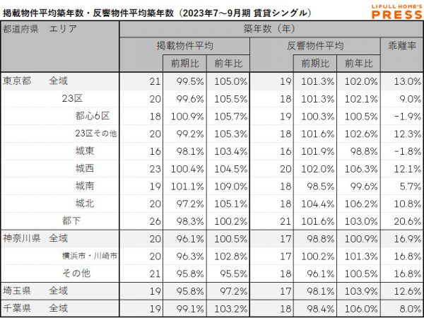 首都圏シングル向き賃貸物件の掲載物件平均築年数および反響物件平均築年数