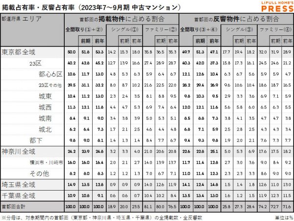 首都圏中古マンション市場における、各エリアの掲載占有率および反響占有率