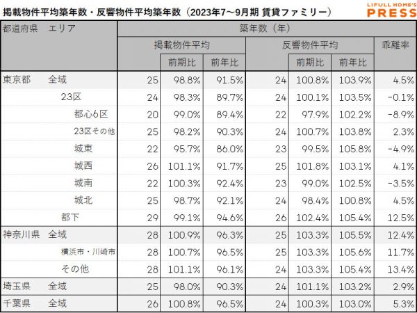 首都圏シングル向き賃貸物件の掲載物件平均築年数および反響物件平均築年数