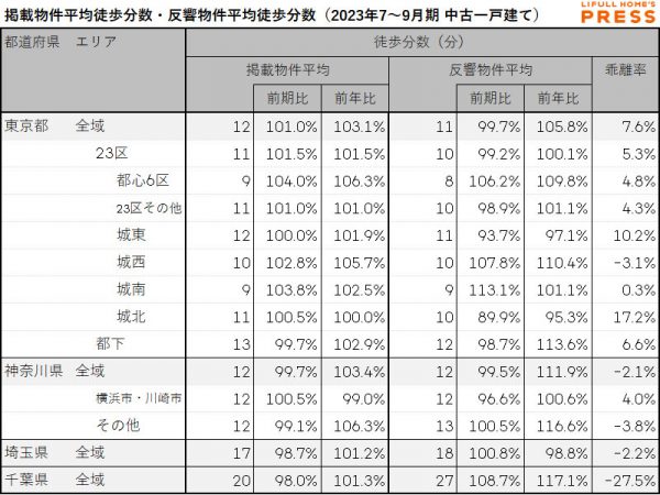 首都圏中古一戸建ての掲載物件平均徒歩分数および反響物件平均徒歩分数