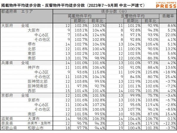 近畿圏中古一戸建ての掲載物件平均徒歩分数および反響物件平均徒歩分数