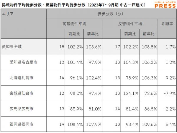 愛知県および地方4市（札幌市、仙台市、広島市、福岡市）の中古一戸建ての掲載物件平均徒歩分数および反響物件平均徒歩分数